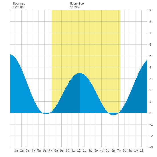 Ocean City Beach tide chart for Friday, March 15, 2024