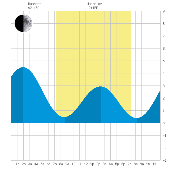 Ocean City Beach tide chart for Sunday, March 17, 2024