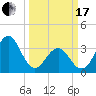 Ocean City Beach tide chart for Sunday, March 17, 2024