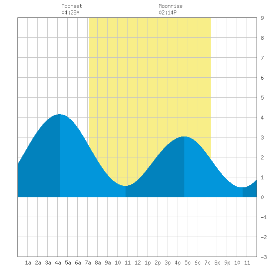 Ocean City Beach tide chart for Tuesday, March 19, 2024