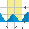 Ocean City Beach tide chart for Friday, March 1, 2024