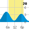 Ocean City Beach tide chart for Wednesday, March 20, 2024