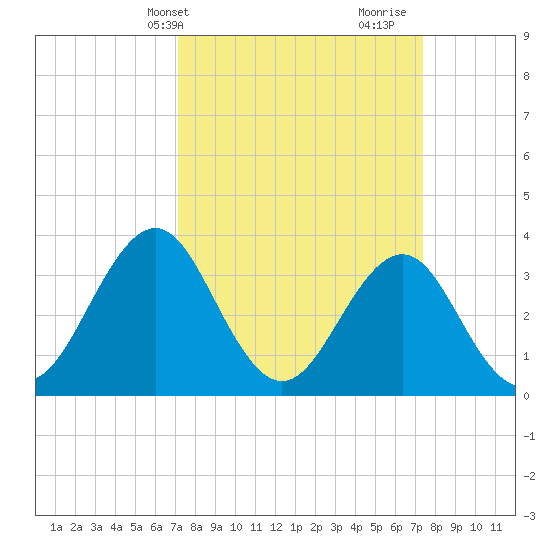 Ocean City Beach tide chart for Thursday, March 21, 2024