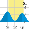 Ocean City Beach tide chart for Thursday, March 21, 2024