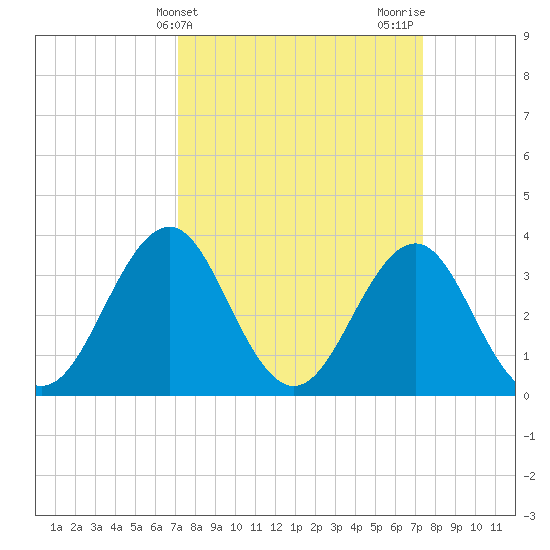 Ocean City Beach tide chart for Friday, March 22, 2024