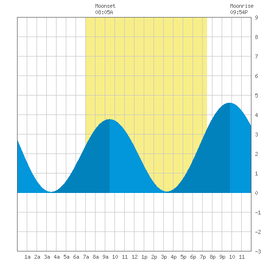 Ocean City Beach tide chart for Wednesday, March 27, 2024