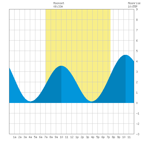 Ocean City Beach tide chart for Thursday, March 28, 2024