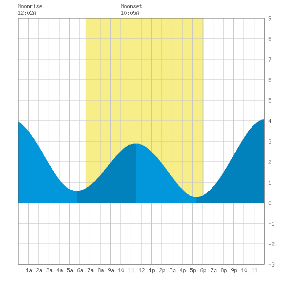 Ocean City Beach tide chart for Saturday, March 2, 2024