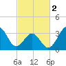 Ocean City Beach tide chart for Saturday, March 2, 2024
