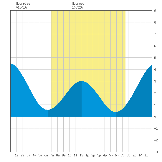Ocean City Beach tide chart for Sunday, March 31, 2024