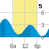 Ocean City Beach tide chart for Tuesday, March 5, 2024
