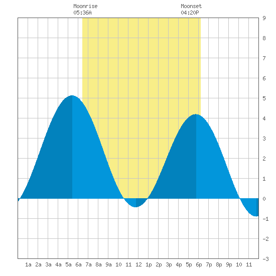 Ocean City Beach tide chart for Friday, March 8, 2024