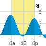 Ocean City Beach tide chart for Friday, March 8, 2024