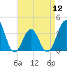 Ocean City Beach tide chart for Friday, April 12, 2024