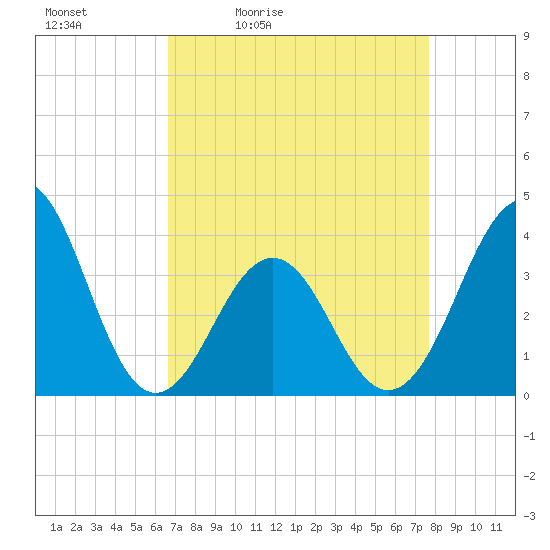 Ocean City Beach tide chart for Saturday, April 13, 2024