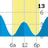 Ocean City Beach tide chart for Saturday, April 13, 2024