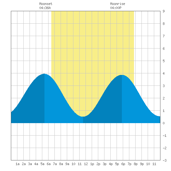 Ocean City Beach tide chart for Friday, April 19, 2024