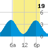 Ocean City Beach tide chart for Friday, April 19, 2024