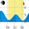 Ocean City Beach tide chart for Monday, April 1, 2024