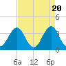 Ocean City Beach tide chart for Saturday, April 20, 2024