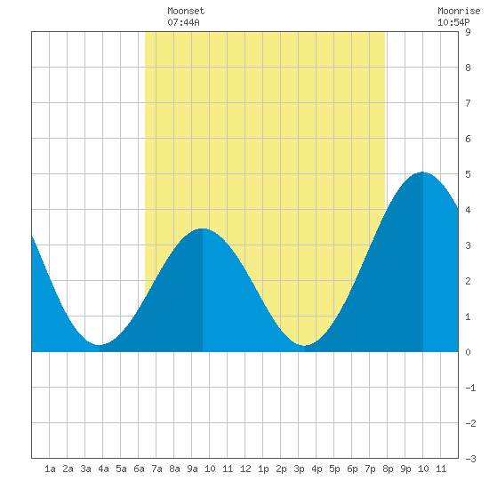 Ocean City Beach tide chart for Friday, April 26, 2024