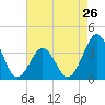 Ocean City Beach tide chart for Friday, April 26, 2024
