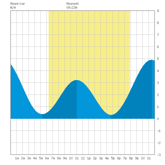 Ocean City Beach tide chart for Sunday, April 28, 2024