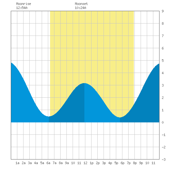 Ocean City Beach tide chart for Monday, April 29, 2024