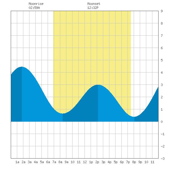 Ocean City Beach tide chart for Tuesday, April 2, 2024