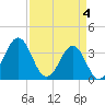 Ocean City Beach tide chart for Thursday, April 4, 2024