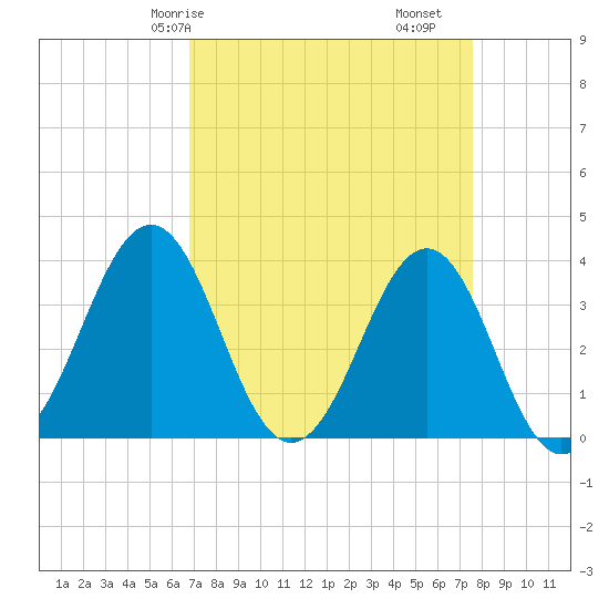 Ocean City Beach tide chart for Friday, April 5, 2024