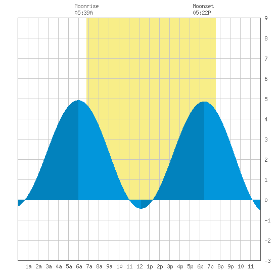Ocean City Beach tide chart for Saturday, April 6, 2024