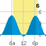 Ocean City Beach tide chart for Saturday, April 6, 2024