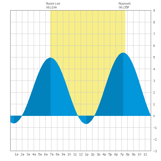 Ocean City Beach tide chart for Sunday, April 7, 2024
