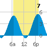Ocean City Beach tide chart for Sunday, April 7, 2024