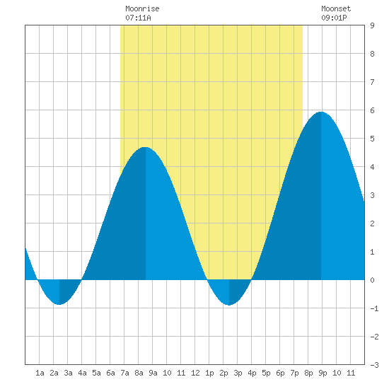 Ocean City Beach tide chart for Tuesday, April 9, 2024