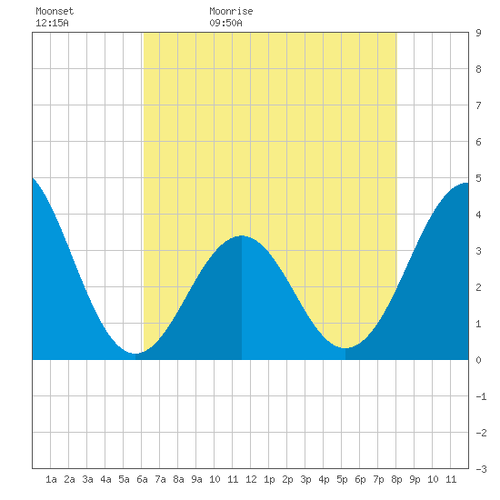 Ocean City Beach tide chart for Sunday, May 12, 2024