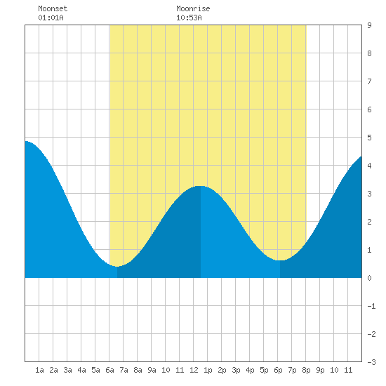 Ocean City Beach tide chart for Monday, May 13, 2024
