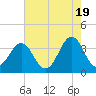 Ocean City Beach tide chart for Sunday, May 19, 2024
