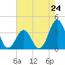 Ocean City Beach tide chart for Friday, May 24, 2024