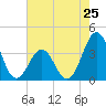 Ocean City Beach tide chart for Saturday, May 25, 2024