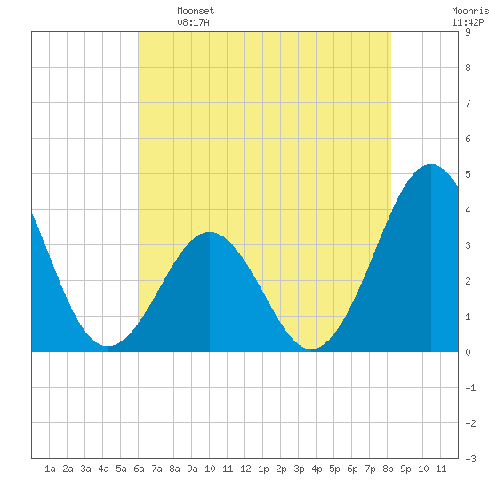 Ocean City Beach tide chart for Sunday, May 26, 2024