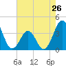 Ocean City Beach tide chart for Sunday, May 26, 2024