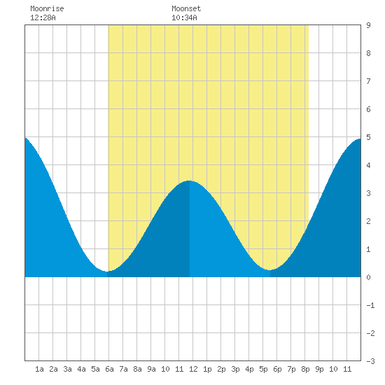 Ocean City Beach tide chart for Tuesday, May 28, 2024