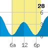 Ocean City Beach tide chart for Tuesday, May 28, 2024