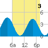 Ocean City Beach tide chart for Friday, May 3, 2024