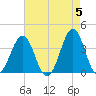 Ocean City Beach tide chart for Sunday, May 5, 2024