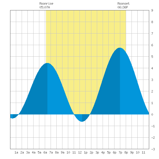 Ocean City Beach tide chart for Monday, May 6, 2024