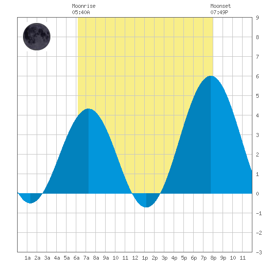 Ocean City Beach tide chart for Tuesday, May 7, 2024