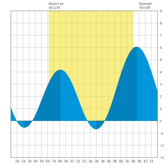 Ocean City Beach tide chart for Wednesday, May 8, 2024